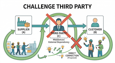 Working with third parties